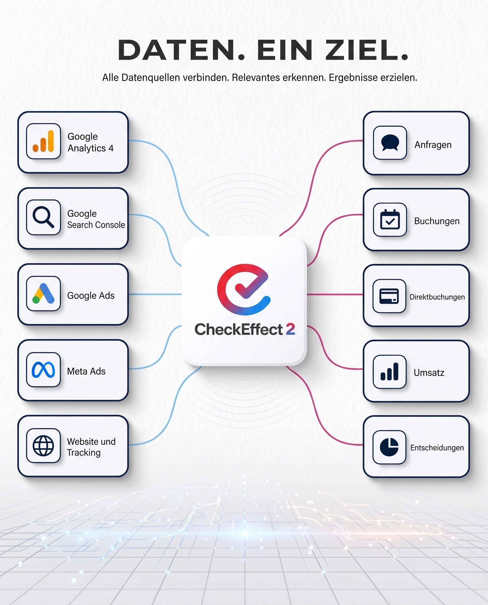 CheckEffect 2 bündelt Marketingdaten und macht daraus Anfragen, Buchungen, Umsatz und Entscheidungen